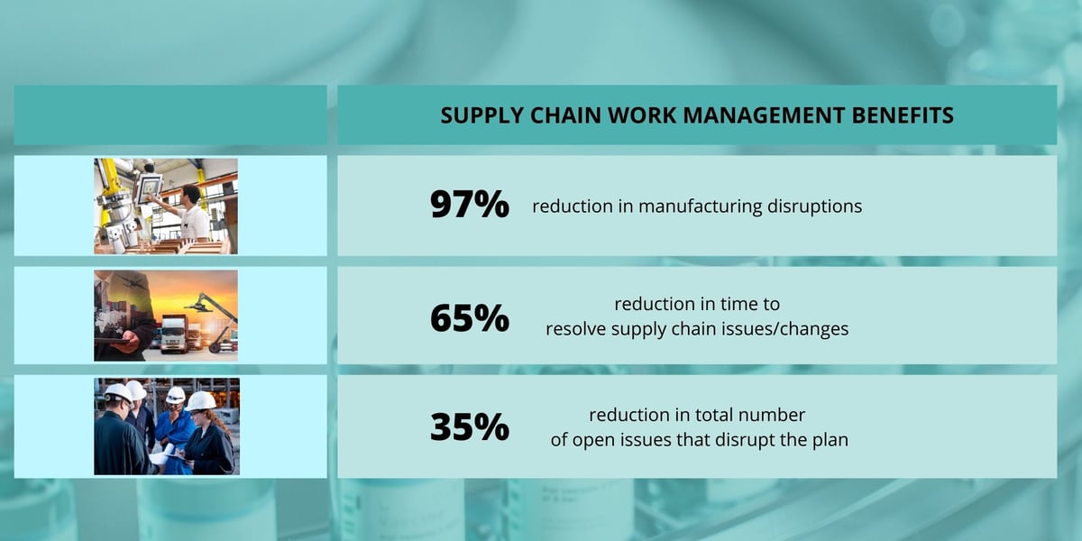 Supply Chain Benefits